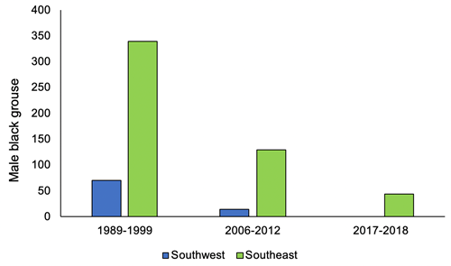 Figure 1. The average number of male black grouse in each area of Scotland during the three survey periods Figure 1. The average number of male black grouse in each area of Scotland during the three survey periods
