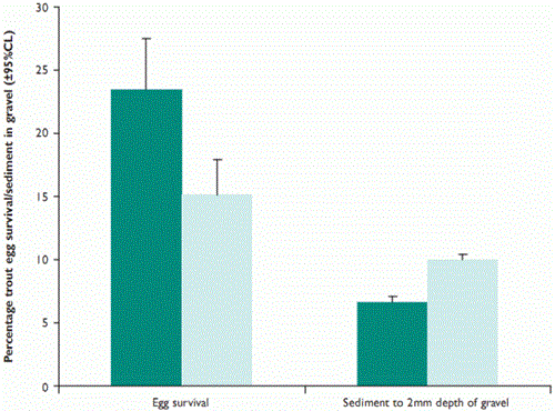 Mean trout egg survival and sediment load in three fenced and three unfenced sites of North Cornwall, 2004-2006