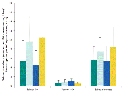 Abundance of salmon fry (0+), parr (>0+) and biomass