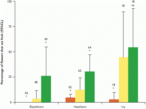 Average proportion of hedgerow flowers setting mature fruit under different pollination treatments on hedges at three farms in Hertfordshire in 2007 Average proportion of hedgerow flowers setting mature fruit under different pollination treatments on hedges at three farms in Hertfordshire in 2007