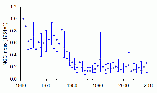 Brown hare trend Scotland