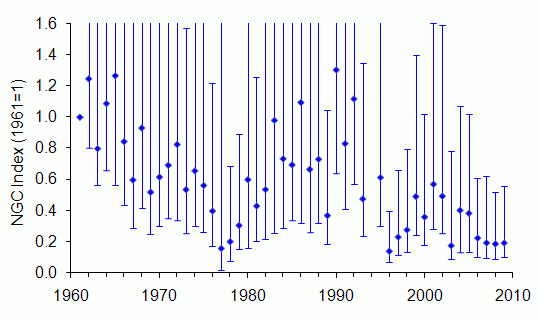 Hedgehog trend Wales