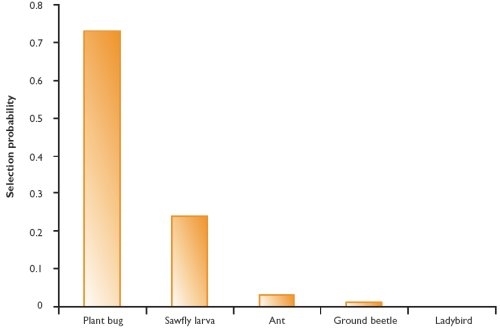 Grey partridge chick preference for food items provided alive (moving)