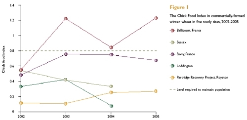 The Chick Food Index in commercially farmed winter wheat in five study sites, 2002-2005 The Chick Food Index in commercially farmed winter wheat in five study sites, 2002-2005