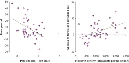 Amount of bare ground in relation to pen size; Species of fertile disturbed soil in relation to stocking density Amount of bare ground in relation to pen size; Species of fertile disturbed soil in relation to stocking density
