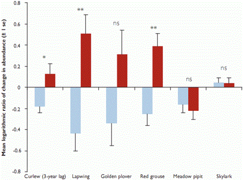 Changes in abundance of ground-nesting birds monitored as part of Upland Predation Experiment after controlling for site and year effects Changes in abundance of ground-nesting birds monitored as part of Upland Predation Experiment after controlling for site and year effects