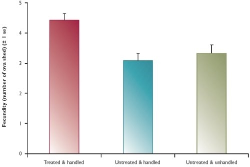 Fecundity of hares treated for worms and those untreated Fecundity of hares treated for worms and those untreated