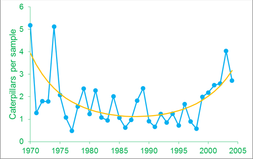 The average abundance of caterpillars (sawflies, butterflies & moths), declined from the early highs during the 1980s and 1990s and then increased during the early 2000s