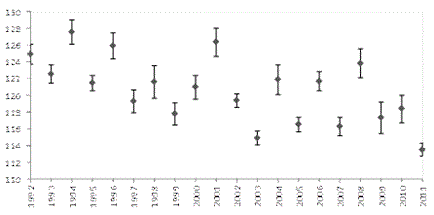 Average first-egg date for red grouse nesting in Strathspey from 1992 to 2011