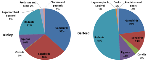 Overall percentage of photographs per group of species at two of our study sites Overall percentage of photographs per group of species at two of our study sites
