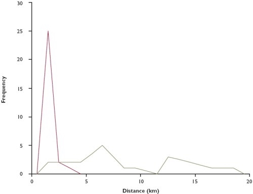 Dispersal distances of 28 male and 20 female black grouse in the North Pennines, 1998-2004