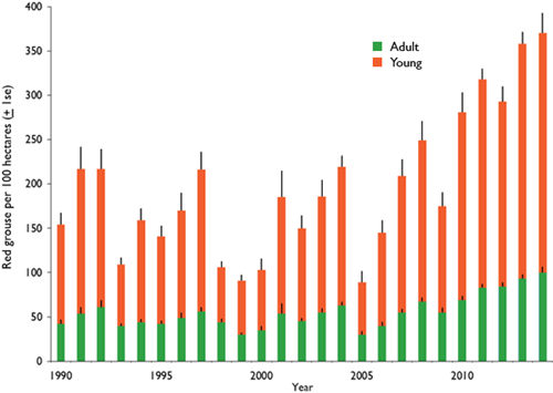 Figure 2: Average density of young and adult red grouse in July from 25 sites across northern England, 1990-2014. Figure 2: Average density of young and adult red grouse in July from 25 sites across northern England, 1990-2014.