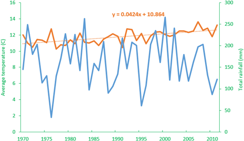 Long-term changes in spring (April-June) temperature (orange) and rainfall (blue) on the Sussex Study area from 1970 to 2011, from a national dataset (Perry & Hollis 2005). The average daily temperature during the study period has risen by 1.7˚C. Long-term changes in spring (April-June) temperature (orange) and rainfall (blue) on the Sussex Study area from 1970 to 2011, from a national dataset (Perry & Hollis 2005). The average daily temperature during the study period has risen by 1.7˚C.