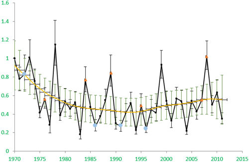 Annual index of change in spider (Araneae) abundance in the Sussex Study from 1970 to 2011. Cold/wet years are indicated with blue dots, hot/dry years with orange triangles. Spider abundance increased in hot years and decreased in cold years. Annual index of change in spider (Araneae) abundance in the Sussex Study from 1970 to 2011. Cold/wet years are indicated with blue dots, hot/dry years with orange triangles. Spider abundance increased in hot years and decreased in cold years.