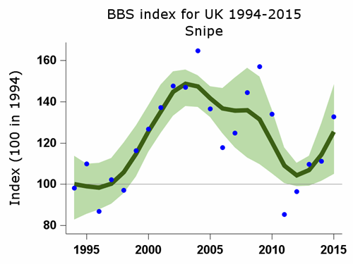 BBS index for snipe 1994-2015 BBS index for snipe 1994-2015