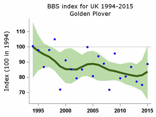 BBS index for golden plover 1994-2015 BBS index for golden plover 1994-2015